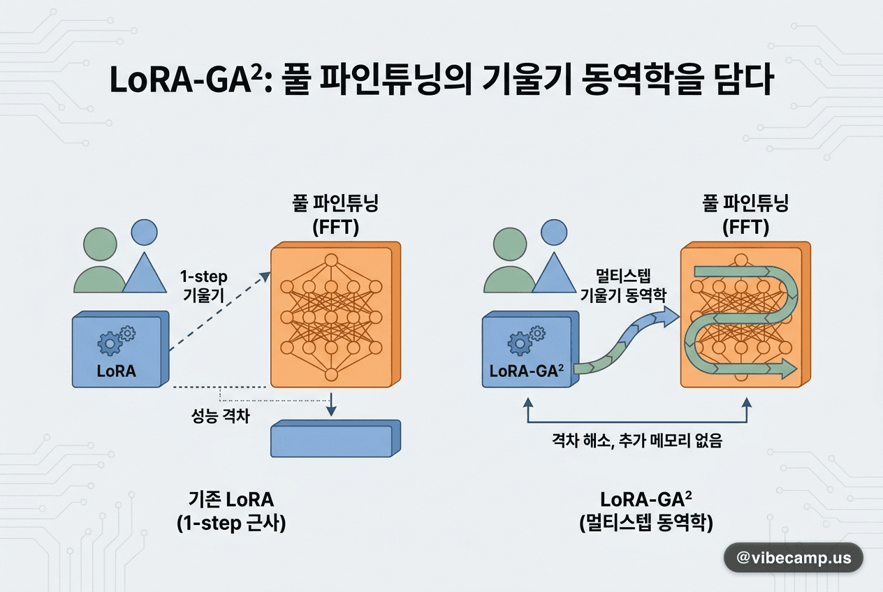 LoRA가 풀 파인튜닝을 못 따라잡던 이유는 기울기를 한 번만 봤기 때문