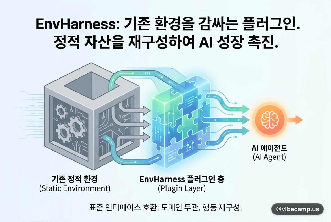 학습 환경을 새로 짓지 않고 플러그인 층으로 감싸 다시 씁니다