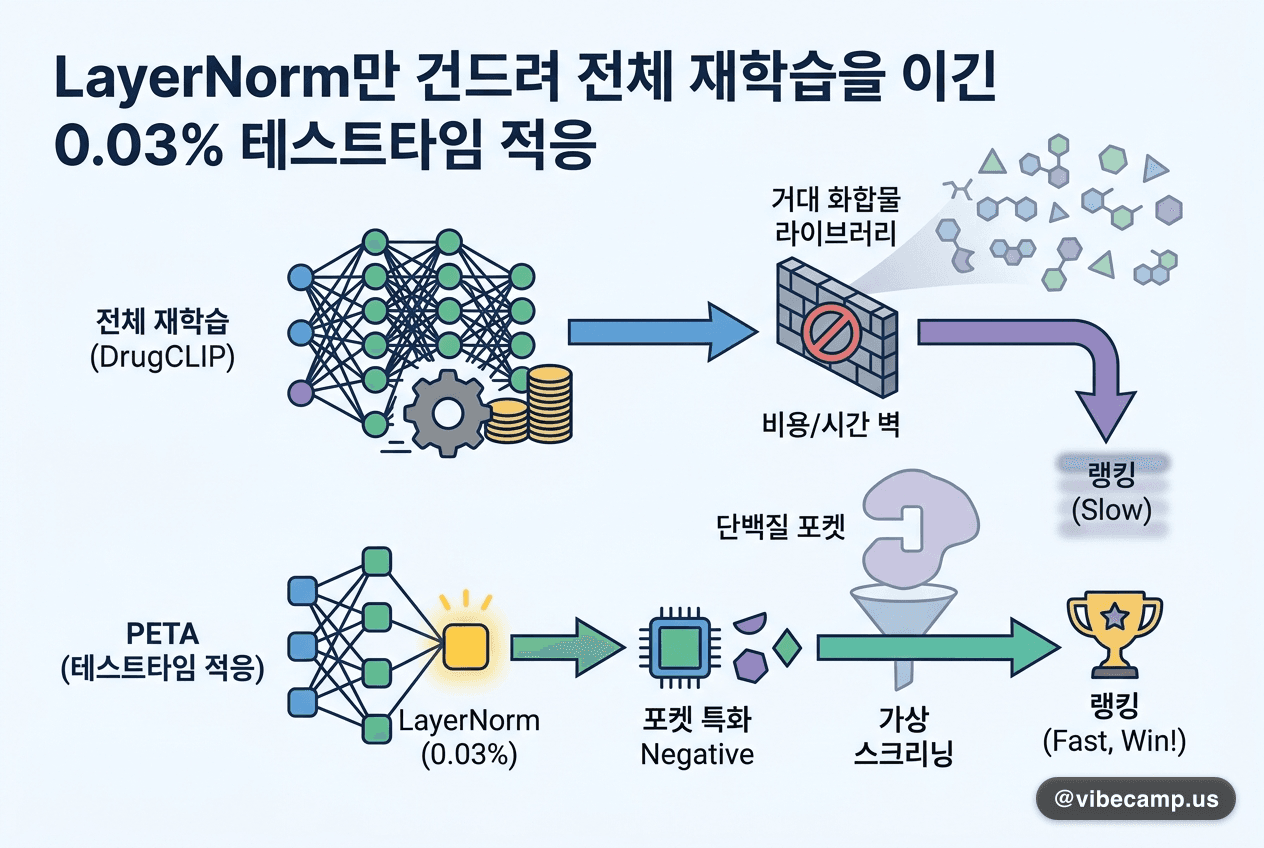 LayerNorm만 건드려 전체 재학습을 이긴 0.03% 테스트타임 적응
