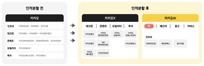 카카오, AI·투자사업 인적분할…'카카오AI·카카오X'로 재편