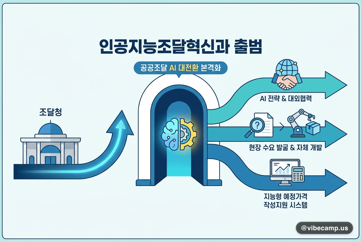 조달청, 공공조달 AI 전담조직 '인공지능조달혁신과' 출범