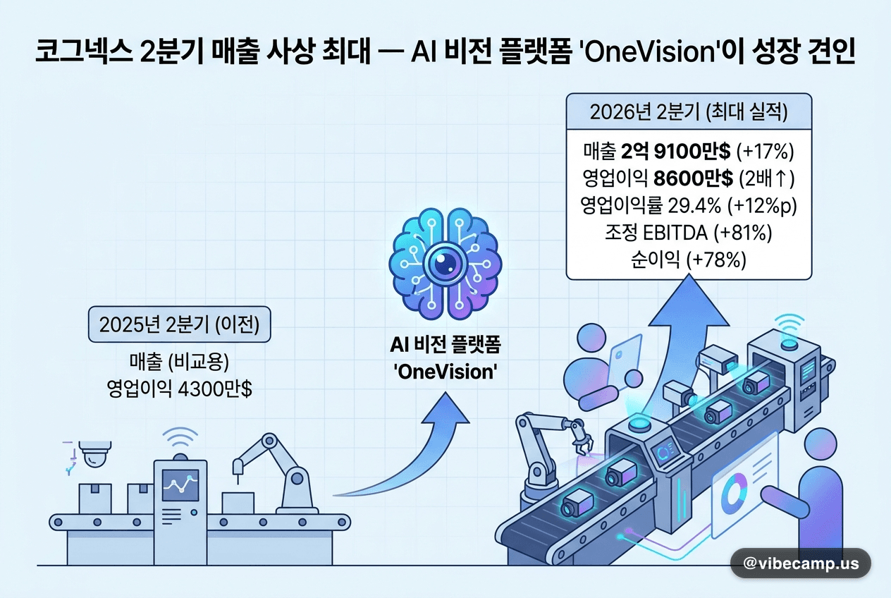 코그넥스 2분기 매출 사상 최대