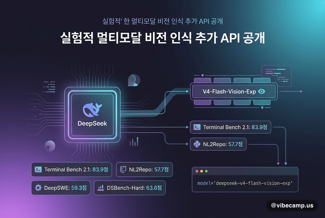 딥시크, V4-Flash에 멀티모달 비전 인식 추가
