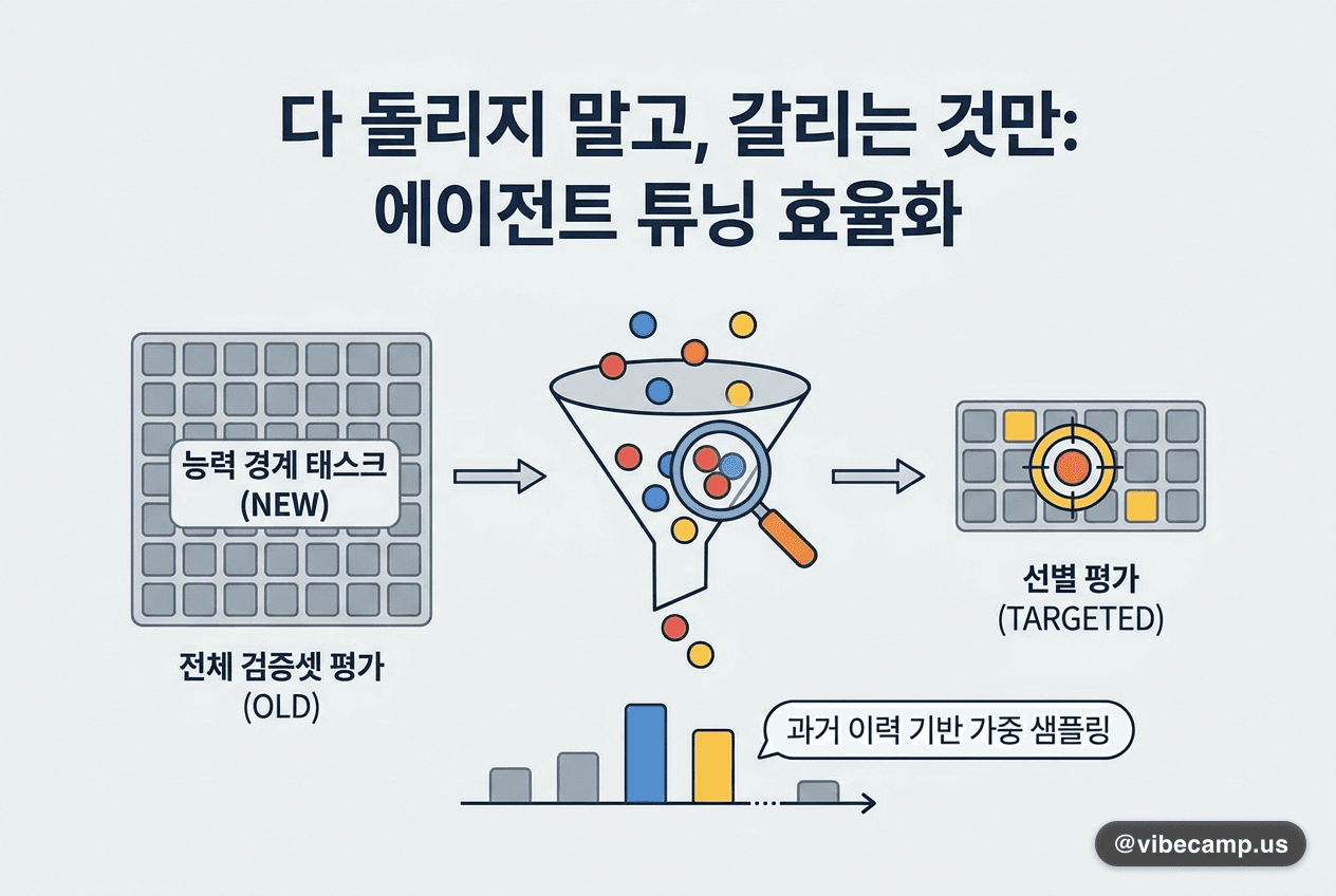 다 돌리지 말고 갈리는 것만 골라 평가하는 에이전트 튜닝