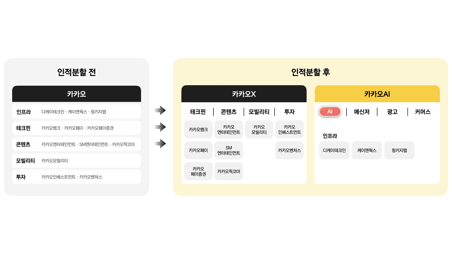 카카오 인적분할 전후 사업 구조 비교 도표 — 분할 후 카카오X(테크핀·콘텐츠·모빌리티·투자)와 카카오AI(AI·메신저·광고·커머스)로 재편