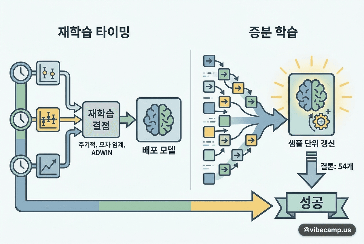 언제 재학습할까보다 배포 모델이 증분 학습을 하느냐가 갈랐다