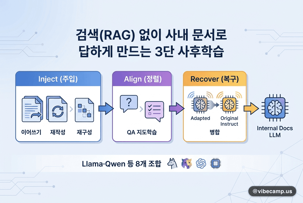 검색(RAG) 없이 사내 문서로 답하게 만드는 3단 사후학습
