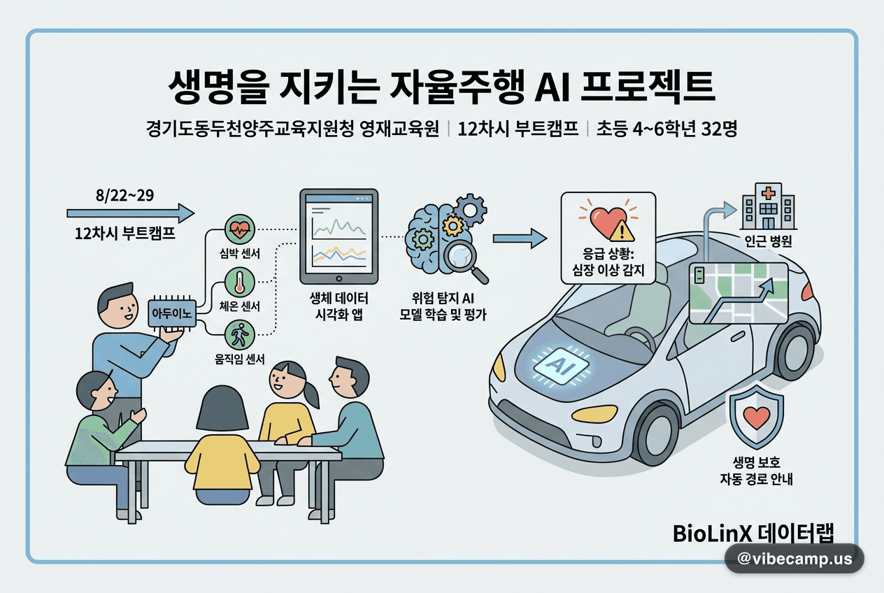 초등 영재 32명이 12차시로 만드는 '생명을 지키는 자율주행 AI'