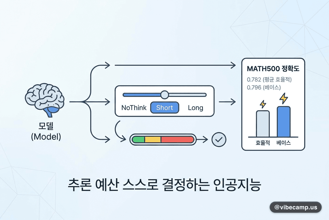 이 문제에 얼마나 생각할지 첫 토큰에서 스스로 정하는 모델