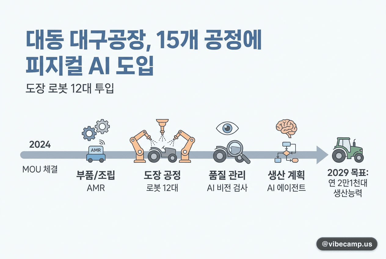 대동 대구공장, 15개 공정에 피지컬 AI…도장 로봇 12대 투입