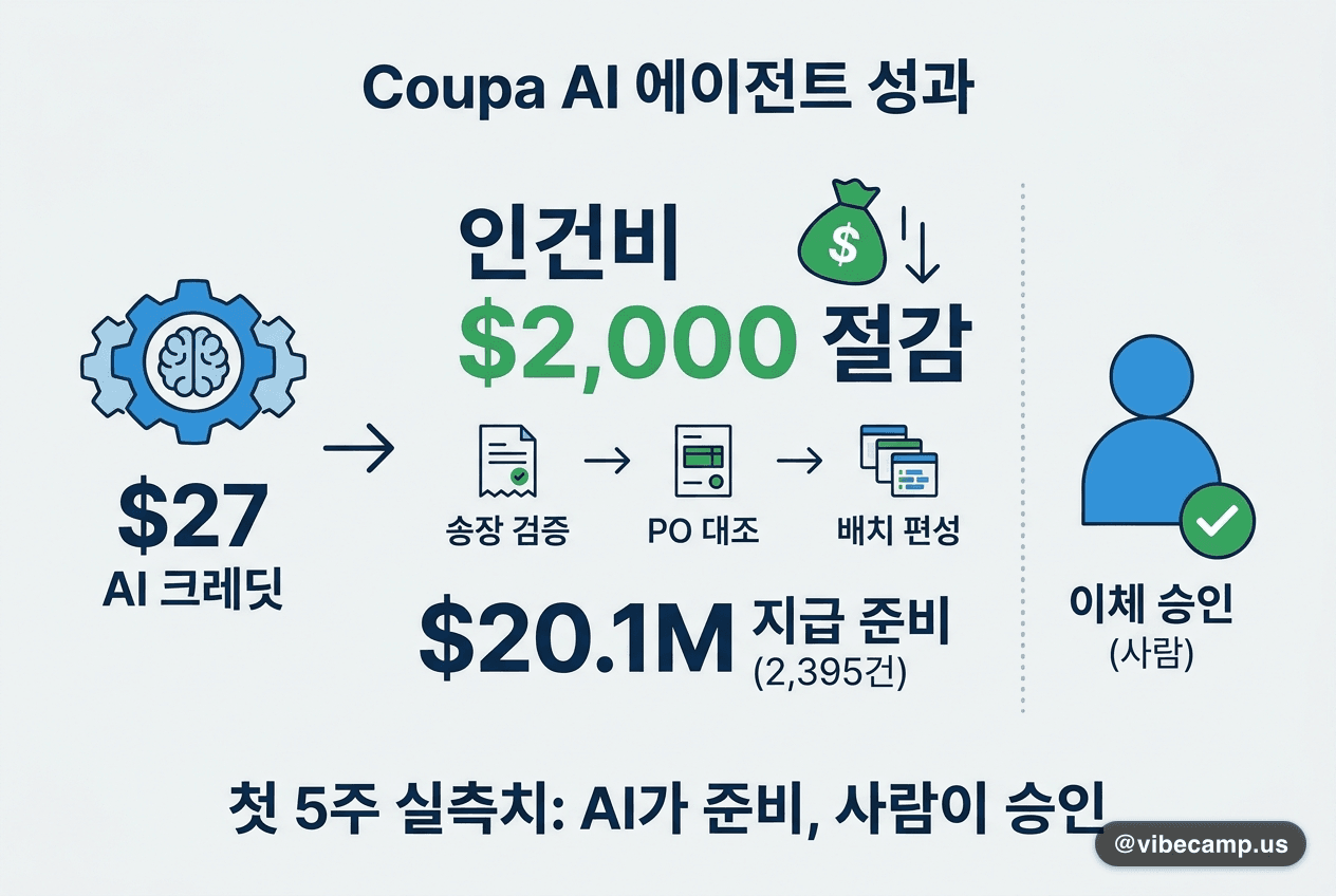 AI 크레딧 $27로 인건비 $2,000 절감, 이체 승인만은 사람이