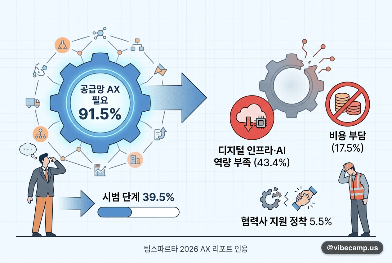 한경협 조사, 공급망 AX 필요 91.5%…협력사 지원 정착은 5.5%