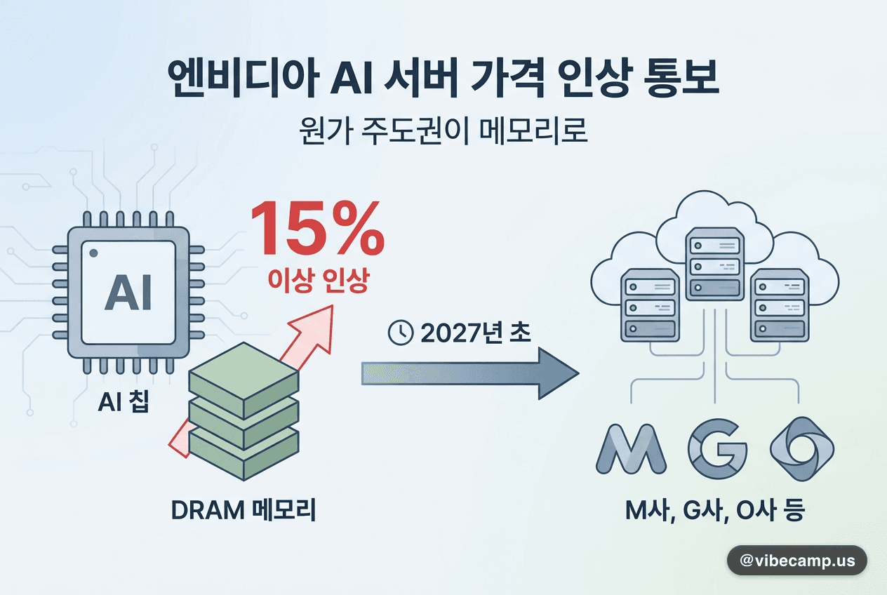 엔비디아 AI 서버 15% 이상 인상 통보 — 원가 주도권이 메모리로