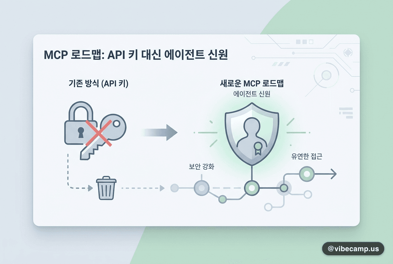 MCP 로드맵, API 키 대신 에이전트 신원