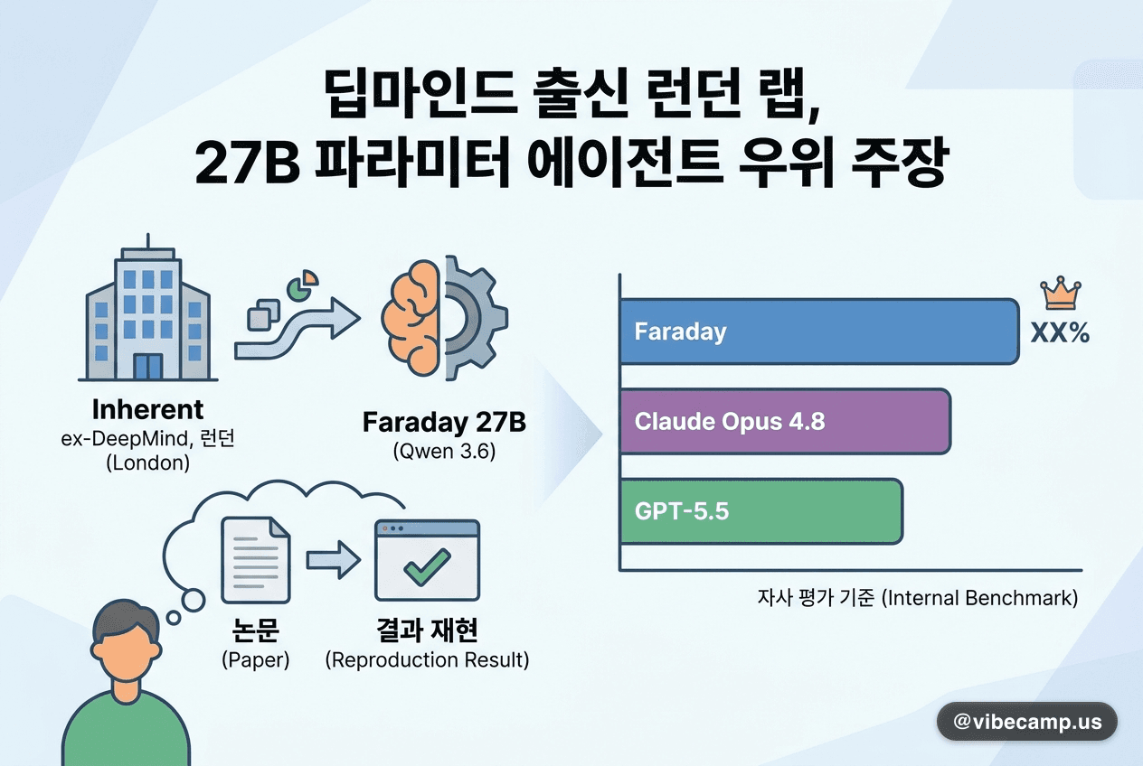 딥마인드 출신 런던 랩, 27B 파라미터 에이전트로 논문 재현 우위 주장