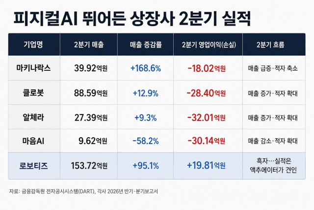 피지컬AI 상장사 5곳의 2분기 실적 표 — 마키나락스·클로봇·알체라·마음AI·로보티즈의 매출과 영업이익(손실) 비교 인포그래픽