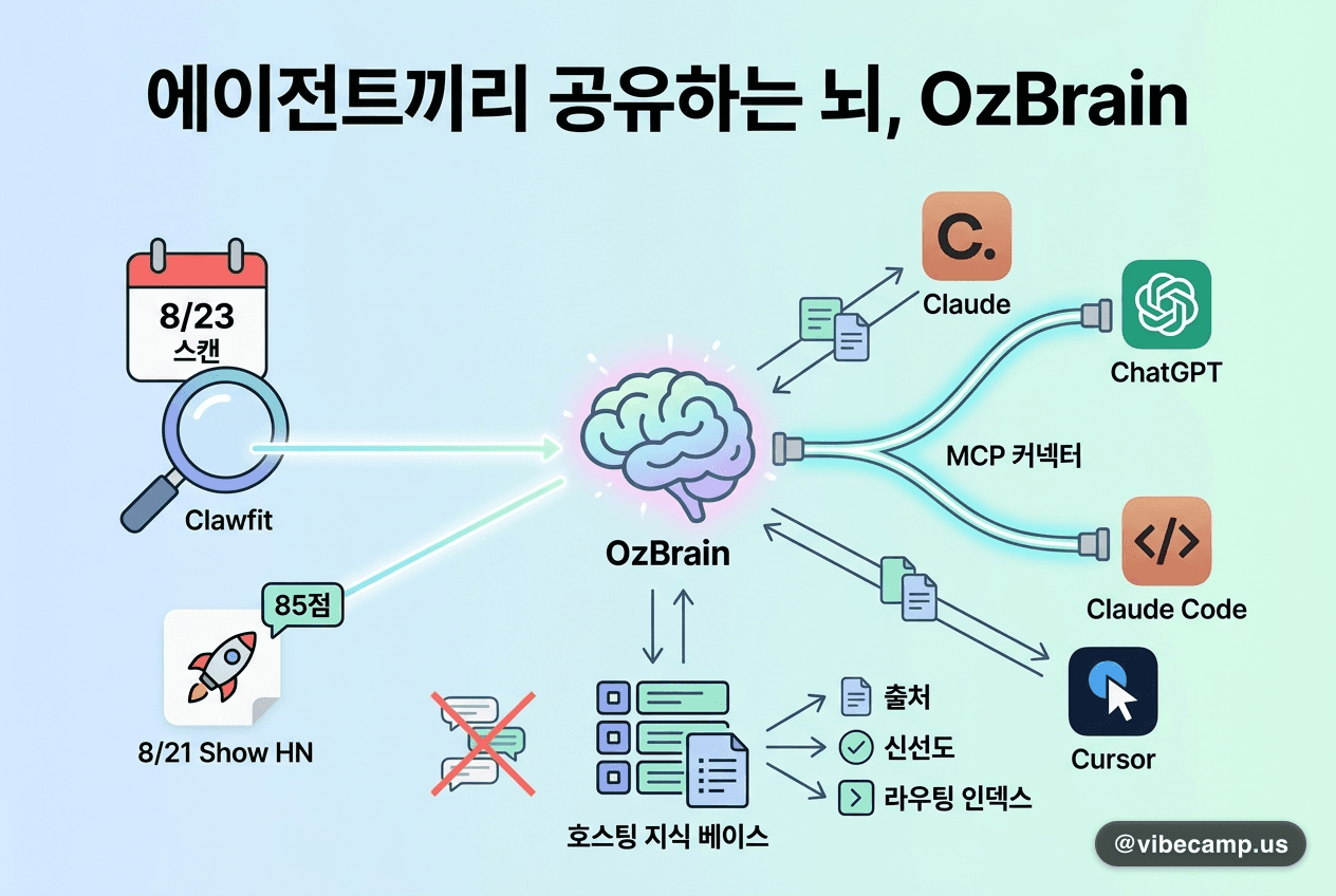 에이전트끼리 공유하는 뇌, OzBrain