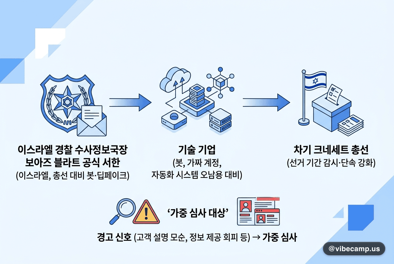 이스라엘, 총선 앞두고 기술기업에 봇·딥페이크 대비 공식 서한