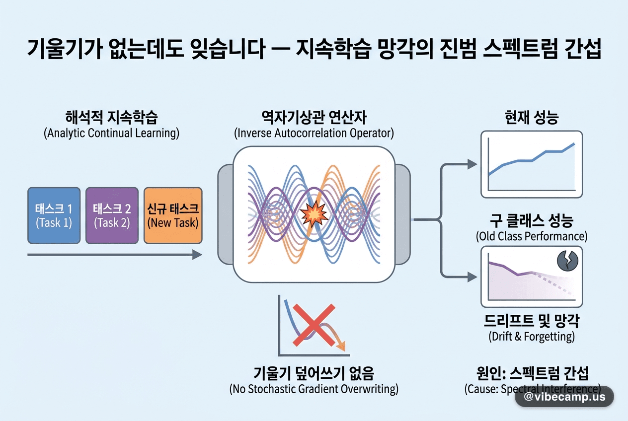 기울기가 없는데도 잊습니다 — 지속학습 망각의 진범으로 지목된 스펙트럼 간섭