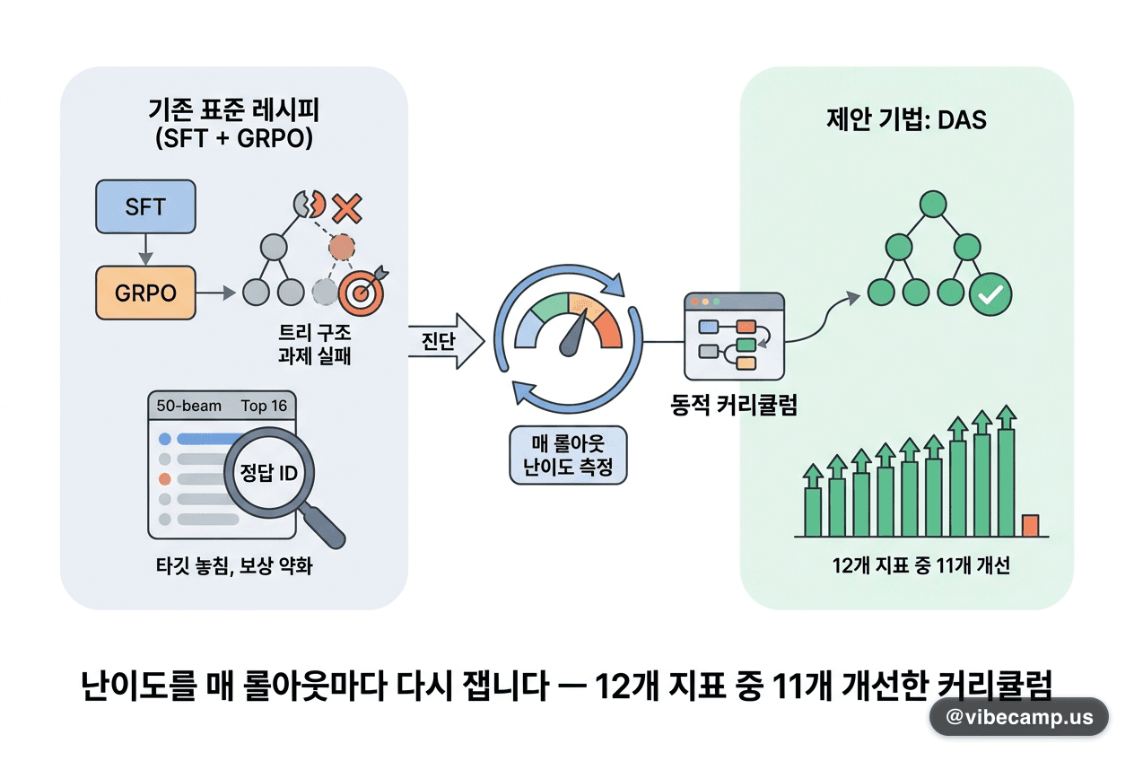 난이도를 매 롤아웃마다 다시 잽니다 — 12개 지표 중 11개 개선한 커리큘럼
