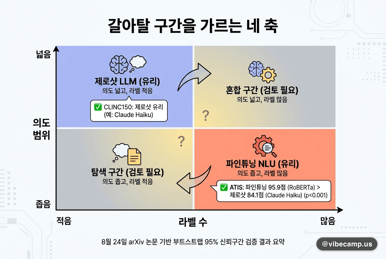 라벨이 많으면 파인튜닝, 의도가 넓으면 제로샷 — 갈아탈 구간을 가르는 네 축