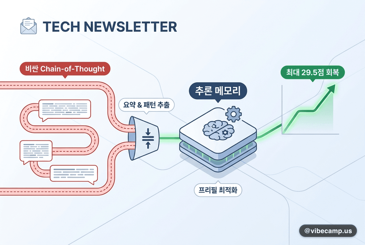 예시 대신 지난 추론을 메모리로 붙입니다 — 학습 없이 최대 29.5점 회복