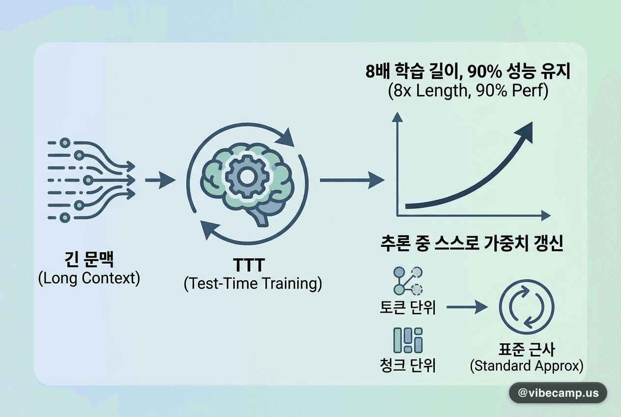 추론 중 스스로 가중치를 갱신합니다 — 학습 길이 8배에서도 90% 유지