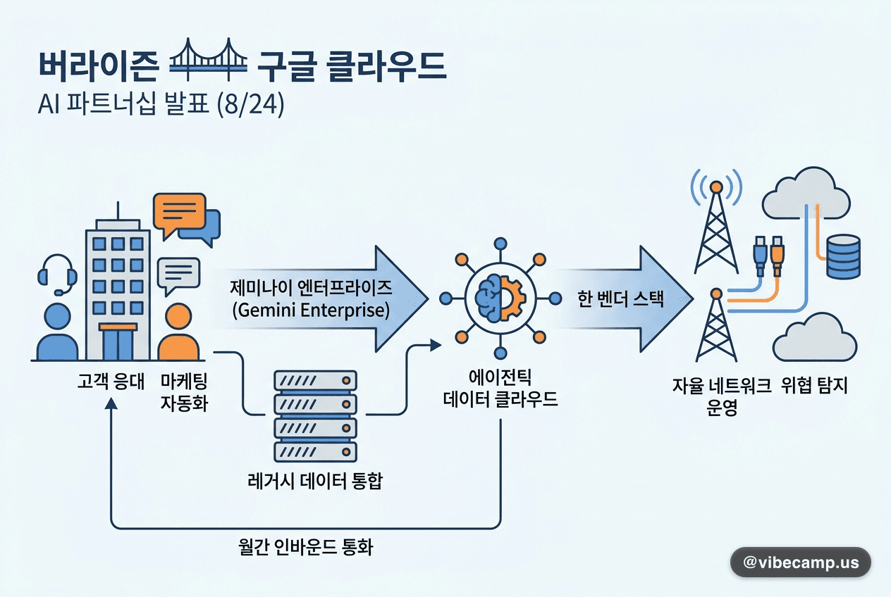 버라이즌, 구글 클라우드 AI 스택을 고객센터에서 네트워크까지