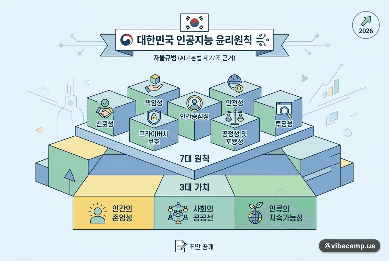 정부, 대한민국 AI 윤리원칙 제정 — 3대 가치·7대 원칙 자율규범