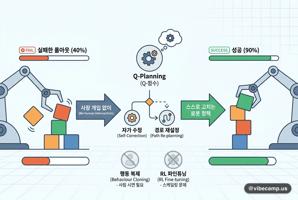 실패한 롤아웃으로 스스로 고치는 로봇 정책 — 사람 개입 없이 40→90%