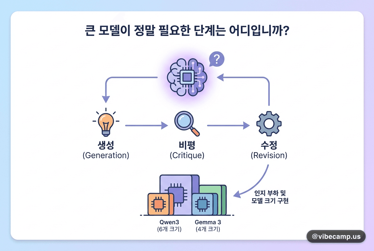 생성·비평·수정 중 큰 모델이 정말 필요한 단계는 어디입니까