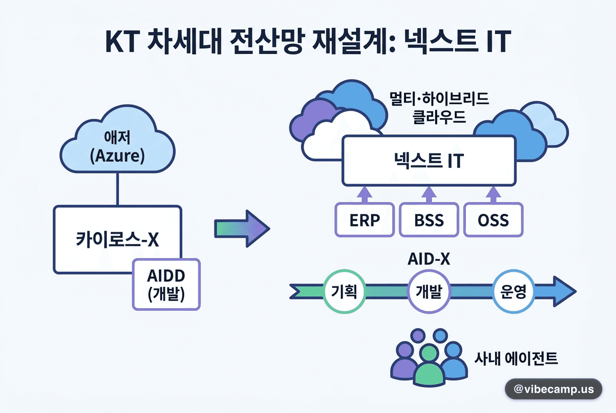 KT, 1조6000억원 차세대 전산망을 '넥스트 IT'로 재설계