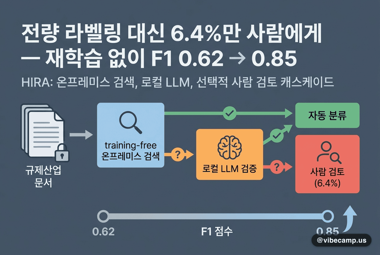 전량 라벨링 대신 6.4%만 사람에게 — 재학습 없이 F1 0.62 → 0.85