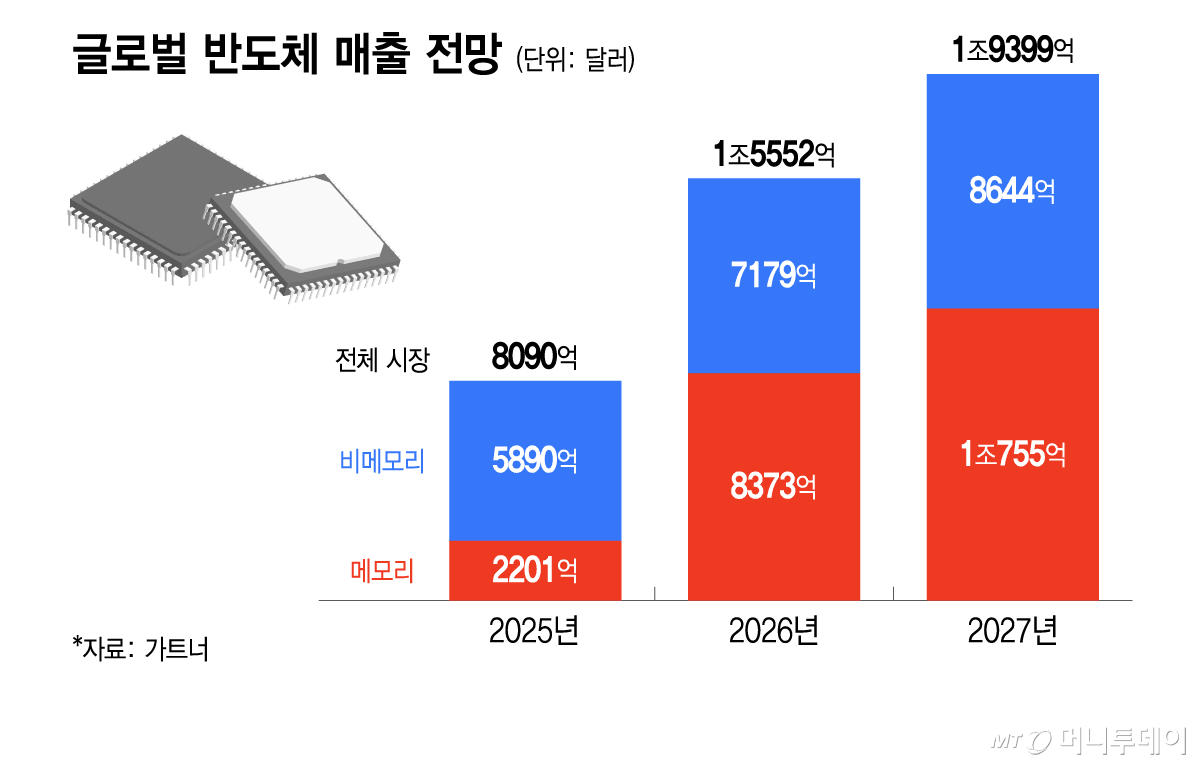 2025~2027년 글로벌 반도체 매출 전망을 메모리(빨강)와 비메모리(파랑)로 나눠 쌓은 막대그래프. 전체 시장이 8090억 달러에서 1조9399억 달러로 늘어나는 흐름을 보여준다