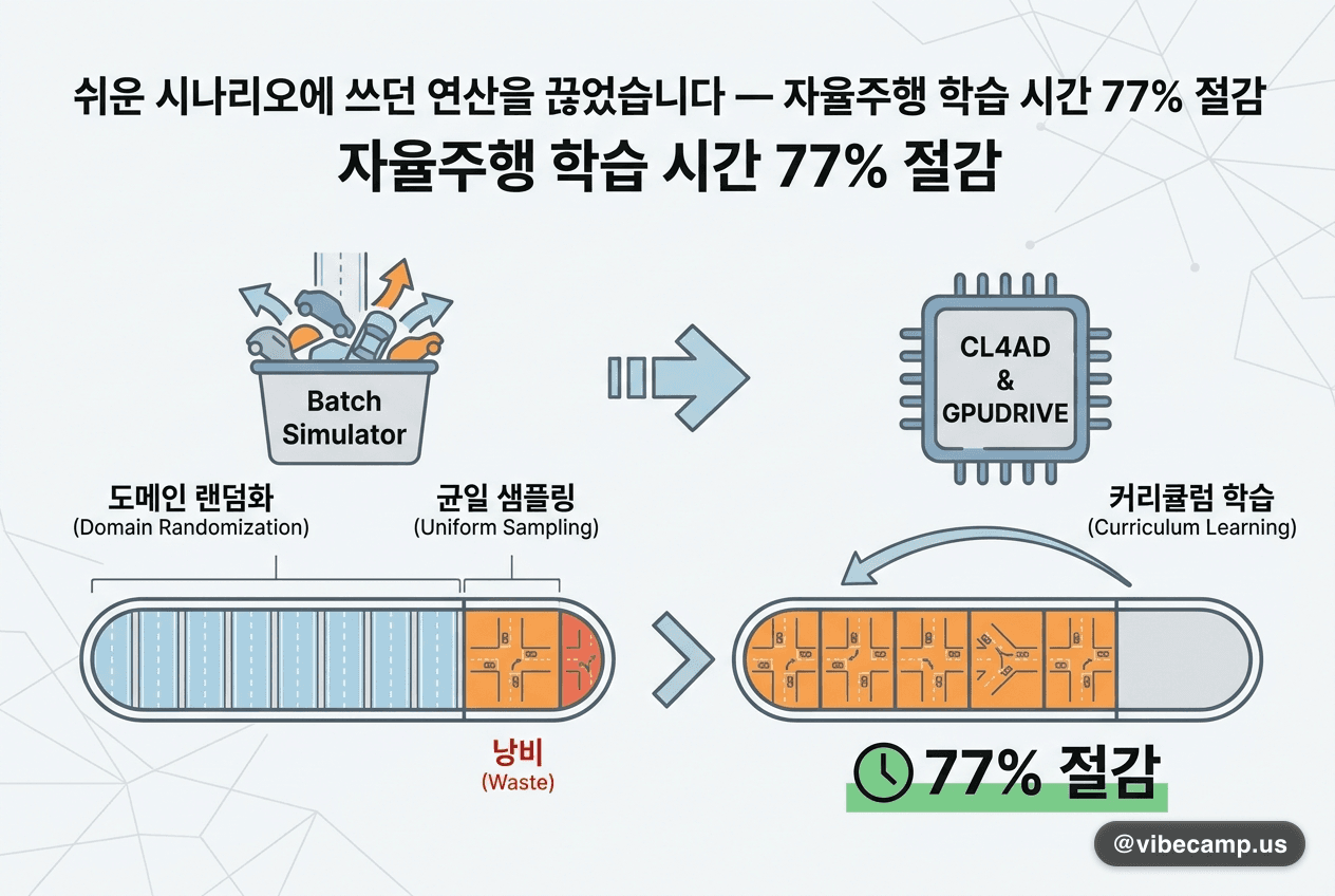 쉬운 시나리오에 쓰던 연산을 끊었습니다 — 자율주행 학습 시간 77% 절감