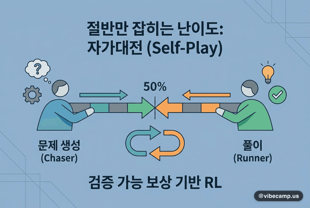 문제를 내는 쪽을 학습시킵니다 — '절반만 잡히는 난이도'를 노리는 자가대전