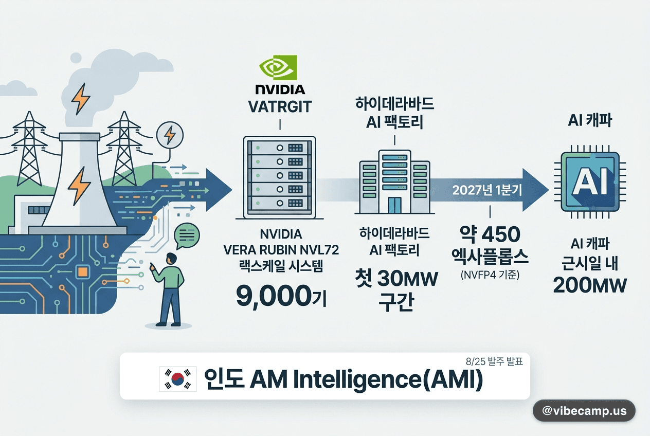 인도 신생사, 베라 루빈 9,000기 발주 — 발전 자산이 AI 캐파로 바뀐다