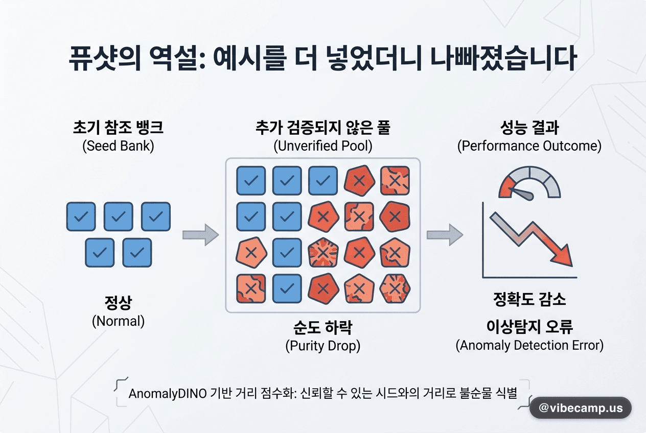 예시를 더 넣었더니 나빠졌습니다 — 퓨샷의 1차 변수는 개수가 아니라 순도