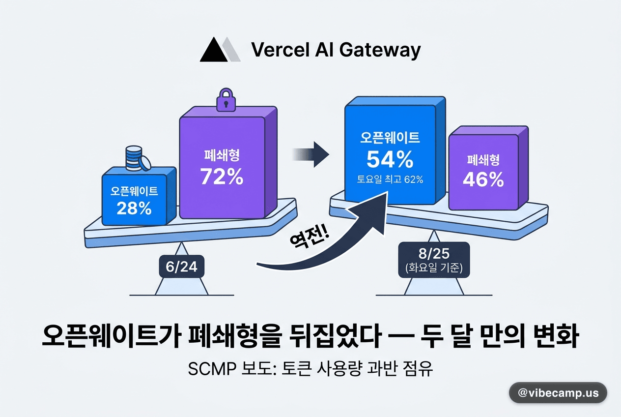 Vercel 게이트웨이 토큰 54%가 오픈웨이트 — 두 달 만에 폐쇄형을 뒤집었다