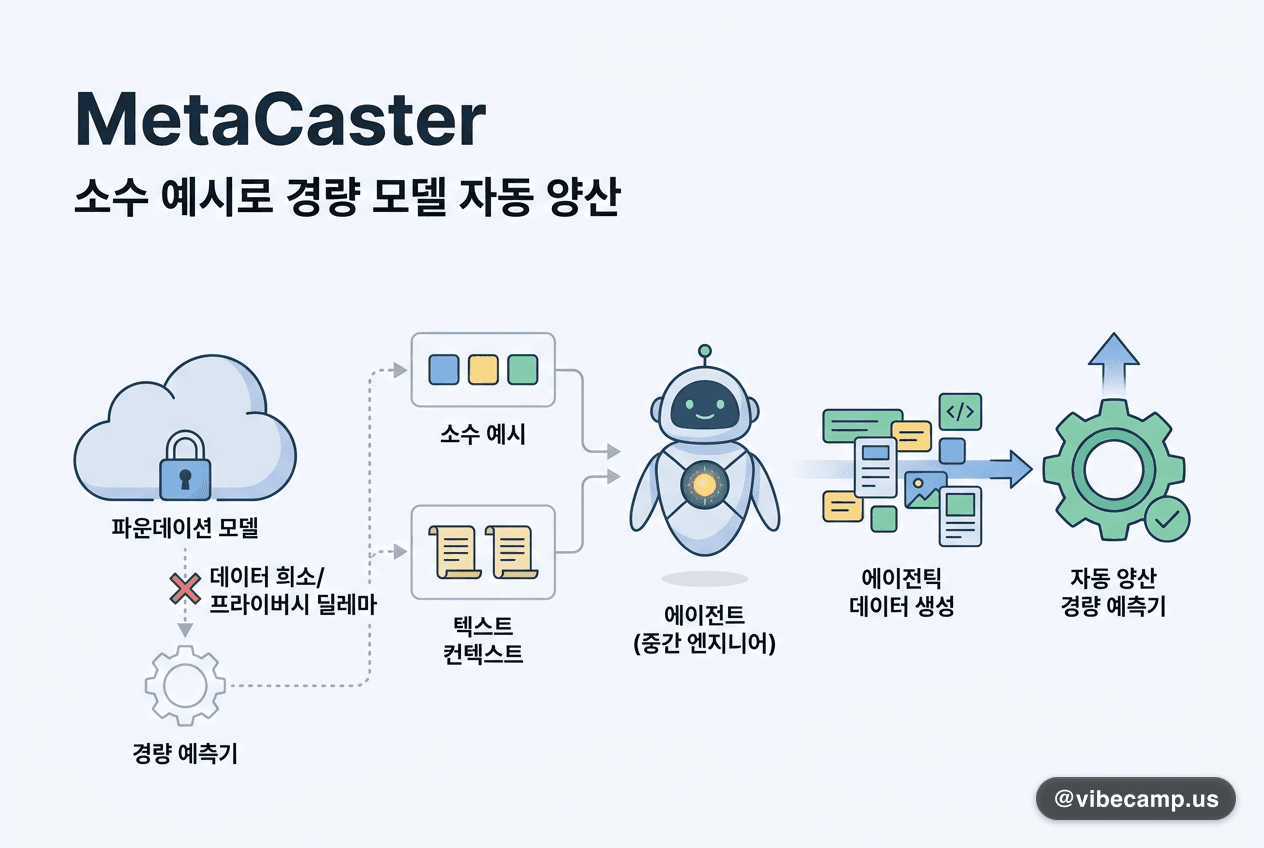 에이전트가 예측하지 않고 예측기를 만듭니다 — 소수 예시로 경량 모델 자동 양산