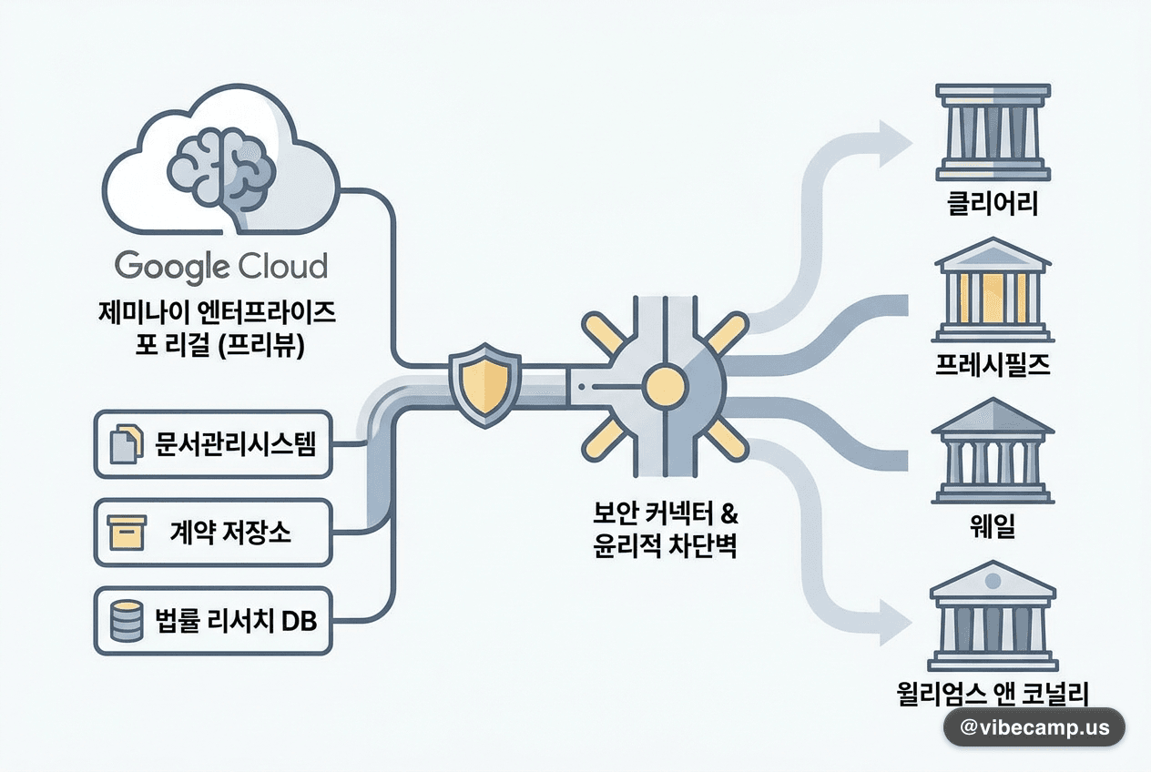 구글, 법률 전용 AI 에이전트 출시 — 대형 로펌 4곳이 첫 고객