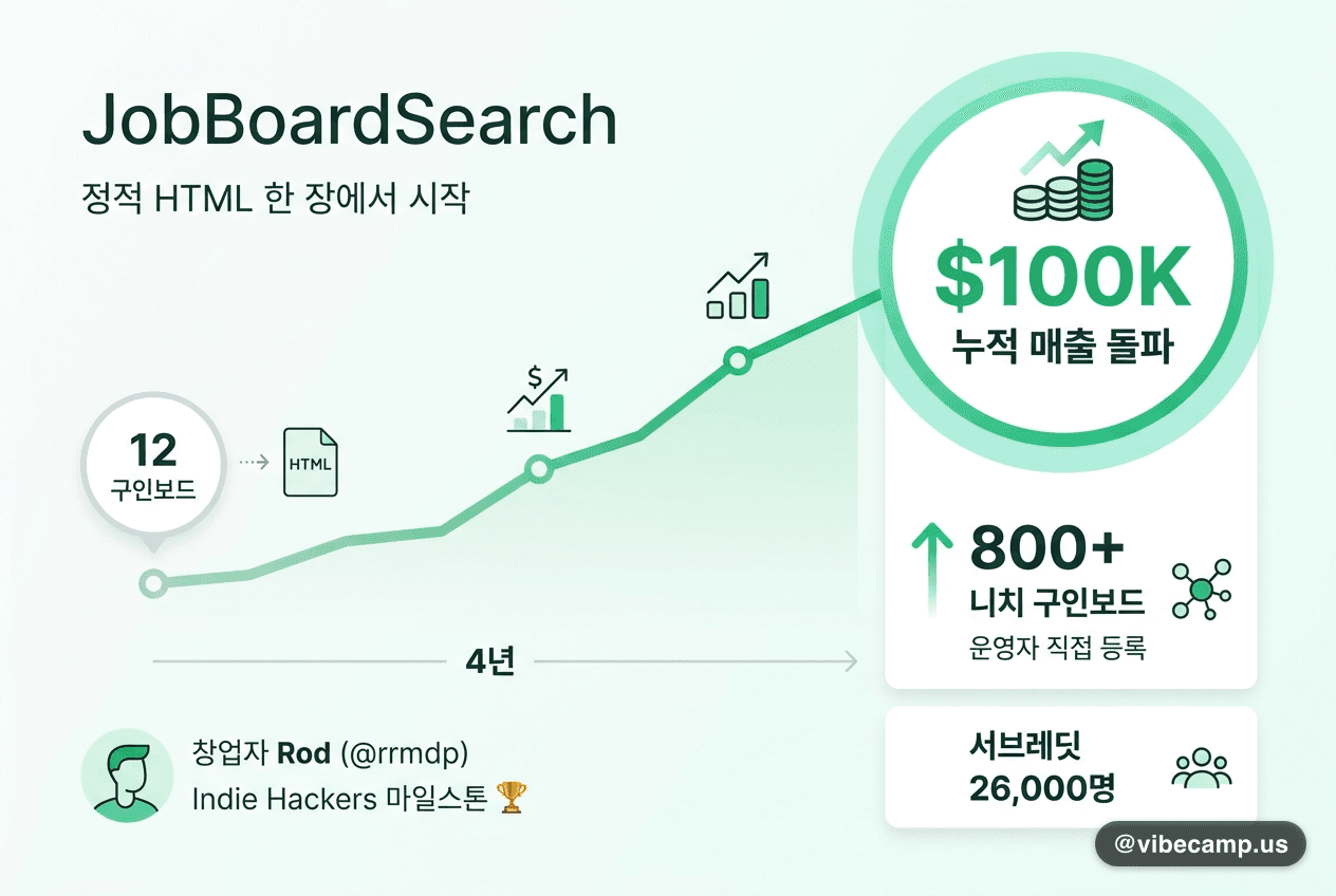 JobBoardSearch 서비스 소개 이미지. '채용 사이트 메타 디렉터리'라는 문구와 함께 노트북 화면에 채용 게시판 목록 UI가 띄워져 있다.