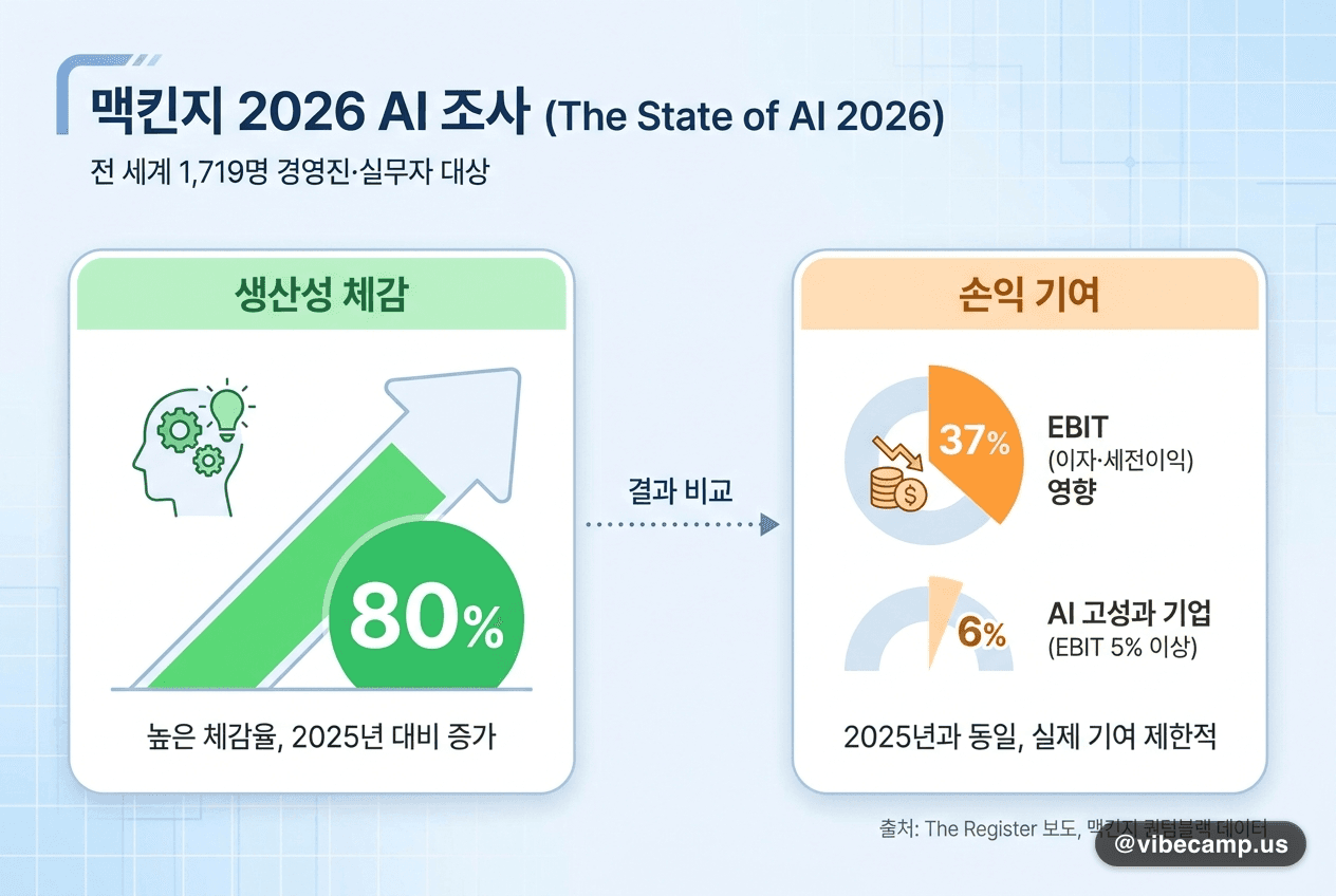맥킨지 2026 조사 — 생산성 체감 80%, 손익 기여는 37%