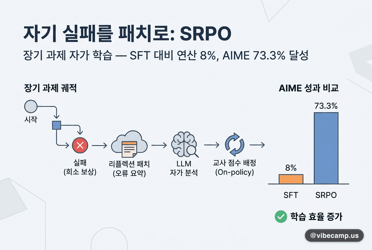 자기 실패를 패치로 요약해 되먹입니다 — SFT 대비 학습 연산 8%로 AIME 73.3%