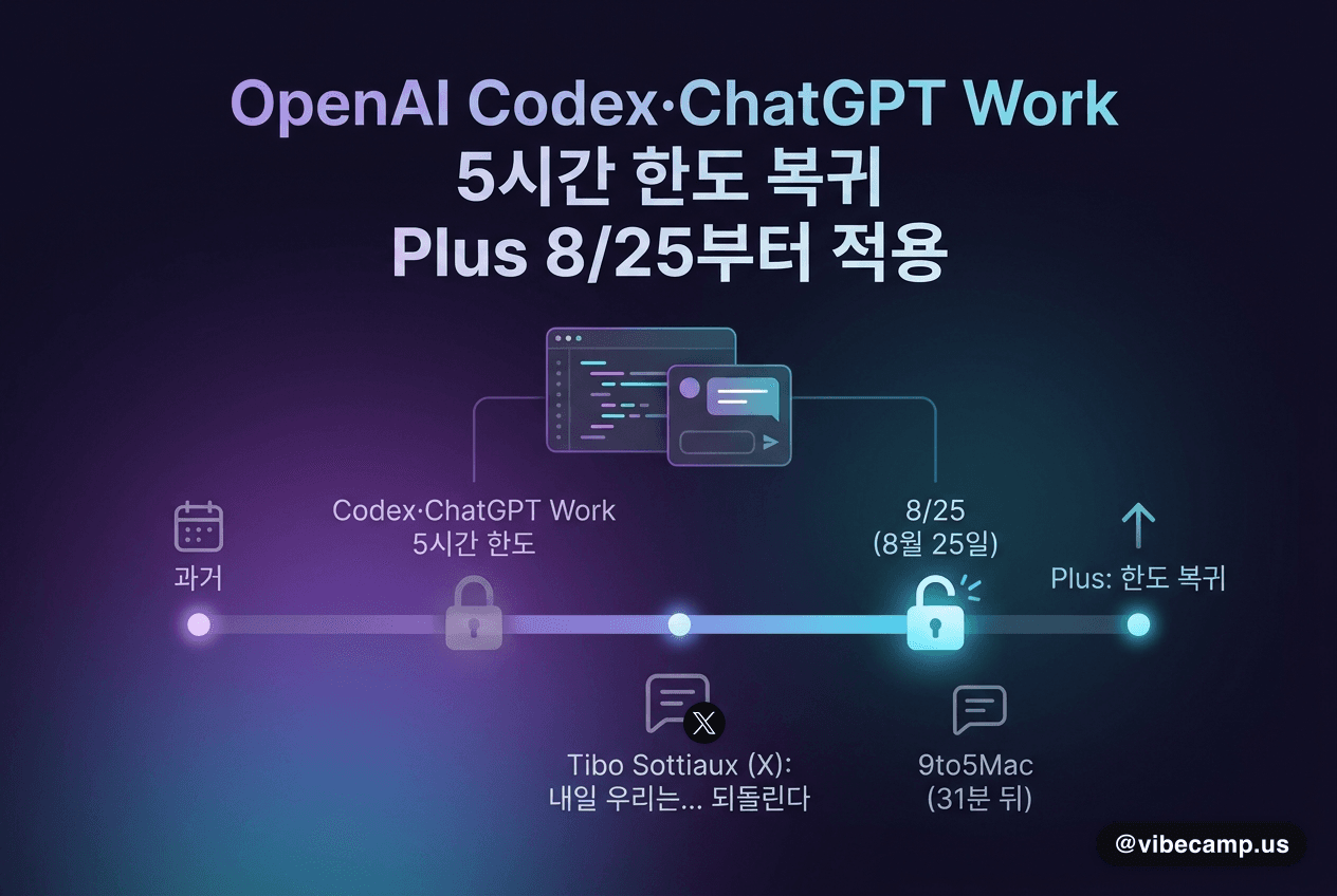 Codex 5시간 한도 복귀, Plus는 8/25부터