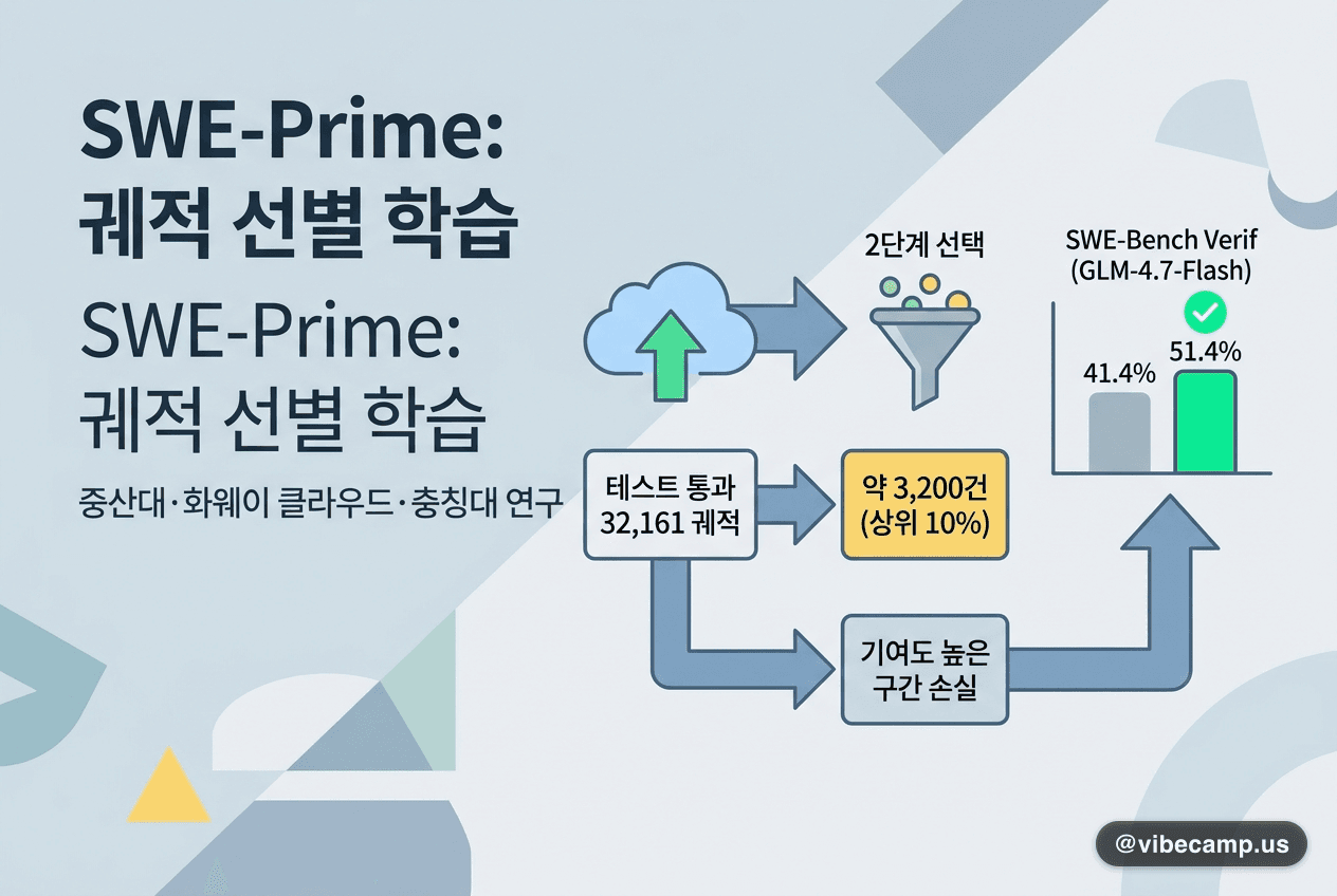 궤적 3,200건만 골라 학습 — SWE-Bench 41.4%→51.4%