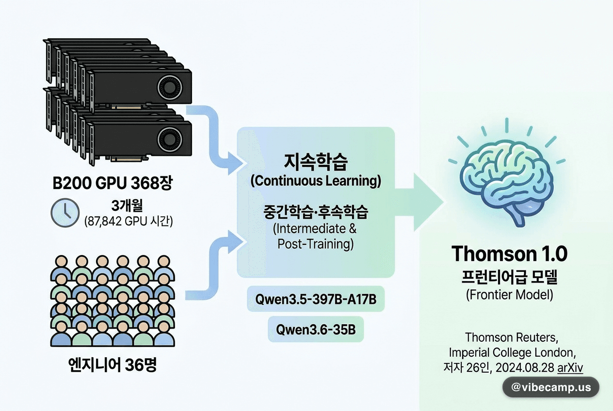 GPU 368장과 3개월, 지속학습만으로 프런티어급 모델을 만들었습니다