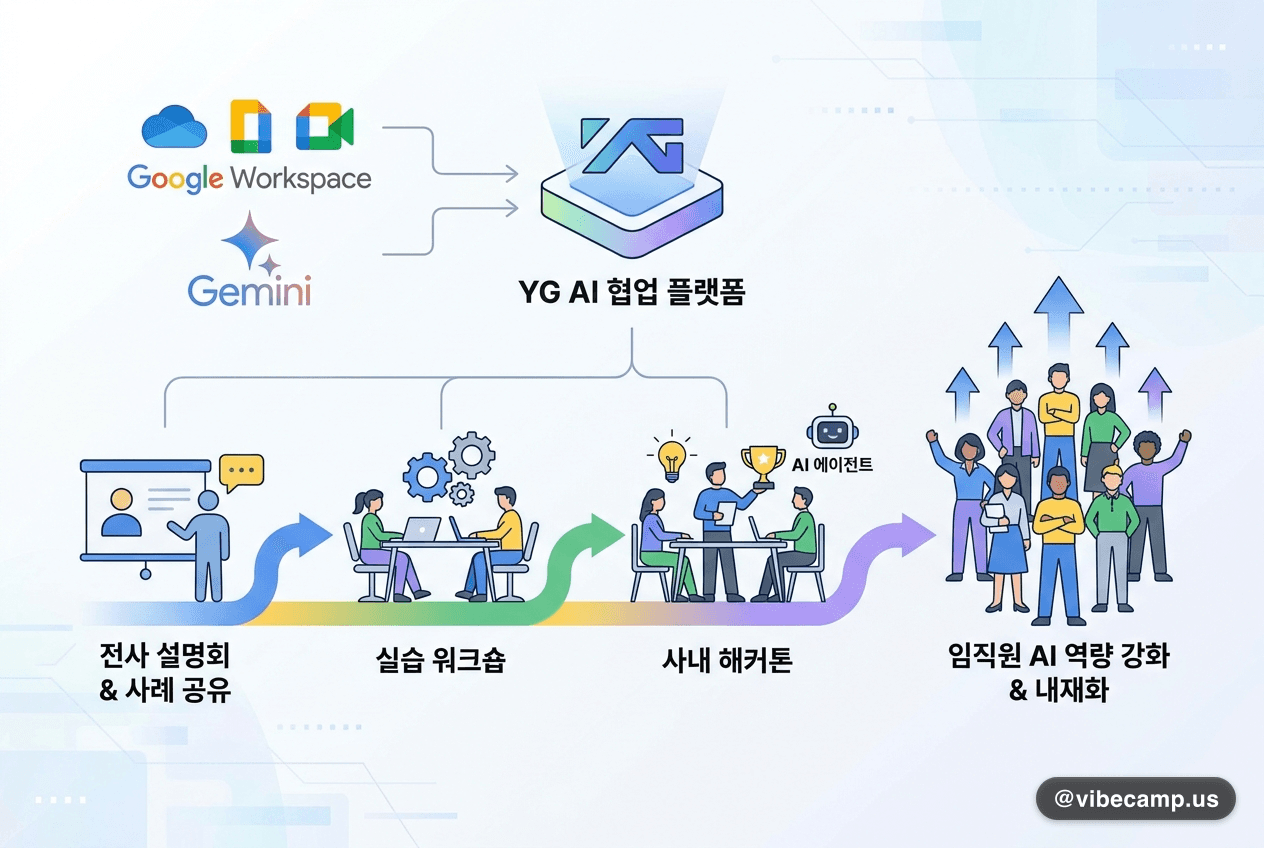 YG엔터, 설명회·워크숍·사내 해커톤으로 임직원 AI 역량 내재화
