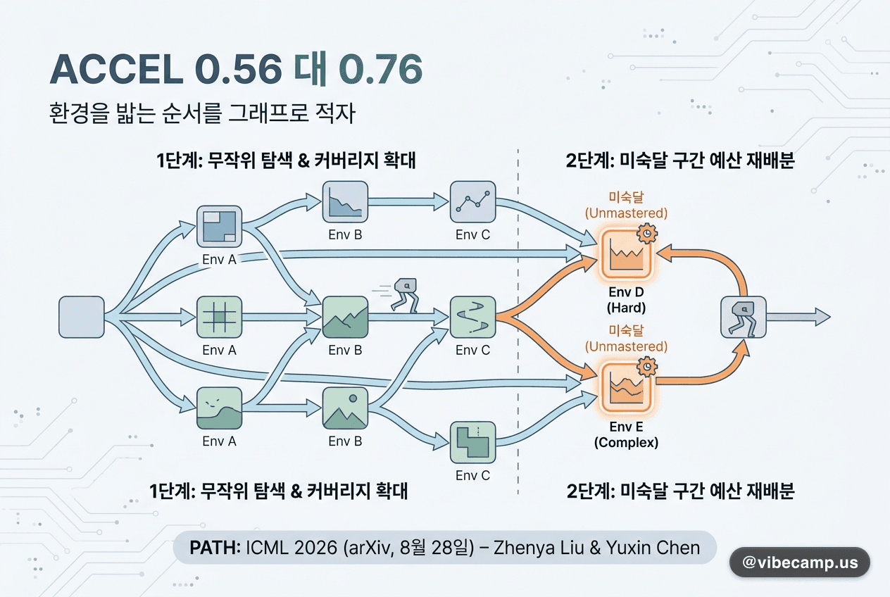환경을 밟는 순서를 그래프로 적자 ACCEL 0.56 대 0.76
