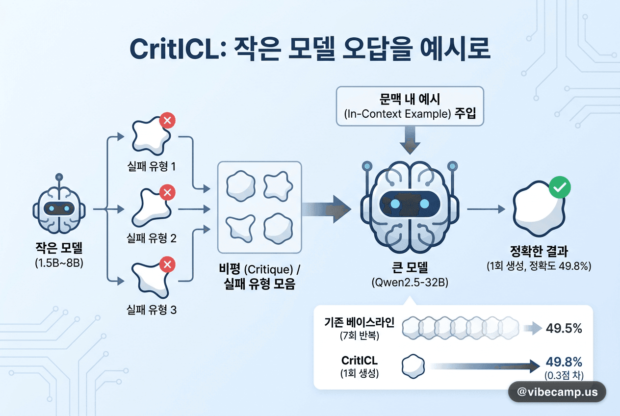 작은 모델의 오답을 예시로 넣자 큰 모델이 7번 대신 1번만 생성